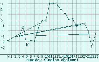 Courbe de l'humidex pour La Fretaz (Sw)