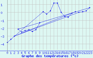 Courbe de tempratures pour Diepholz