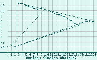 Courbe de l'humidex pour Stabio