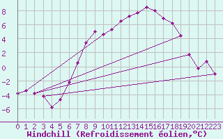 Courbe du refroidissement olien pour Chemnitz