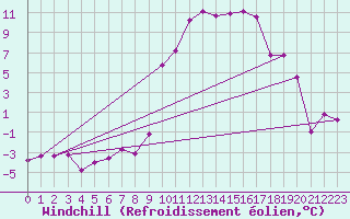 Courbe du refroidissement olien pour Grenoble/St-Etienne-St-Geoirs (38)