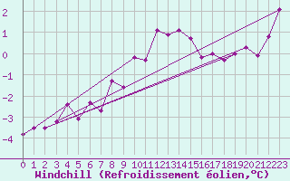 Courbe du refroidissement olien pour Schleiz