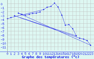 Courbe de tempratures pour Sunne