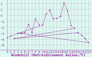Courbe du refroidissement olien pour Andoya-Trolltinden
