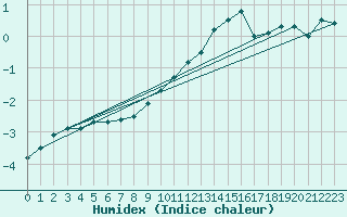 Courbe de l'humidex pour Bonn-Roleber
