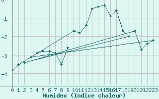 Courbe de l'humidex pour Kahler Asten