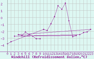 Courbe du refroidissement olien pour Liscombe