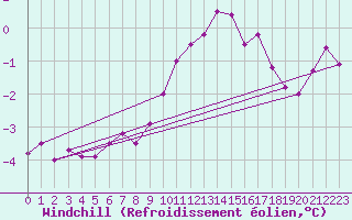 Courbe du refroidissement olien pour Calais / Marck (62)