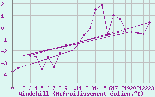 Courbe du refroidissement olien pour Biere