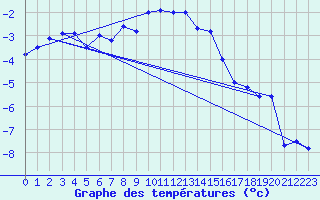 Courbe de tempratures pour Gornergrat