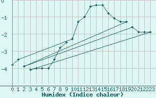 Courbe de l'humidex pour Chopok