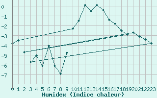 Courbe de l'humidex pour Col des Saisies (73)