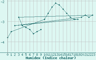 Courbe de l'humidex pour Mont-Rigi (Be)