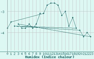 Courbe de l'humidex pour San Bernardino