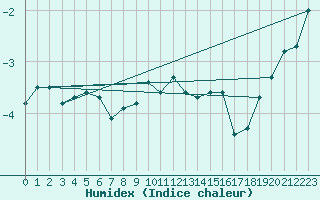 Courbe de l'humidex pour Grand Saint Bernard (Sw)
