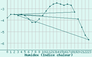 Courbe de l'humidex pour Weissenburg