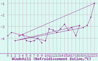 Courbe du refroidissement olien pour Carlsfeld