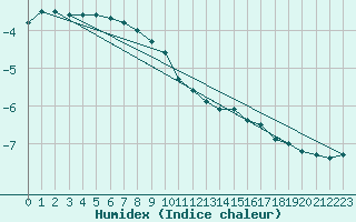 Courbe de l'humidex pour Kittila Lompolonvuoma