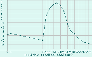 Courbe de l'humidex pour Bouligny (55)