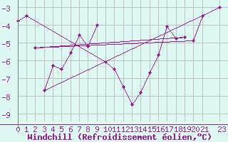 Courbe du refroidissement olien pour Karasjok