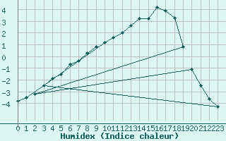 Courbe de l'humidex pour Christnach (Lu)