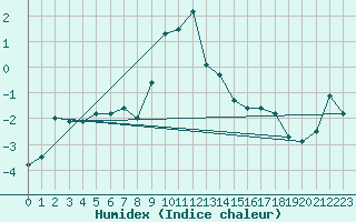 Courbe de l'humidex pour Alpinzentrum Rudolfshuette