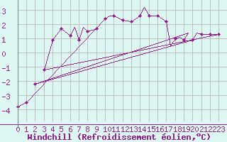 Courbe du refroidissement olien pour Hasvik