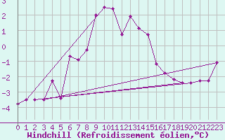 Courbe du refroidissement olien pour Liesek