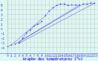 Courbe de tempratures pour Les Charbonnires (Sw)