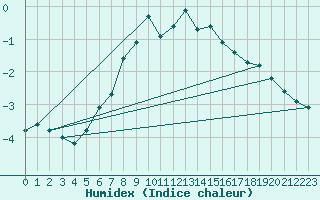 Courbe de l'humidex pour Moleson (Sw)