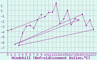 Courbe du refroidissement olien pour Gornergrat