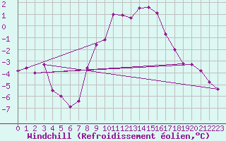Courbe du refroidissement olien pour Sallanches (74)