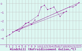 Courbe du refroidissement olien pour Machrihanish