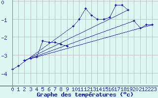 Courbe de tempratures pour Buholmrasa Fyr