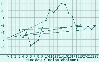 Courbe de l'humidex pour Monte Rosa