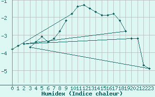 Courbe de l'humidex pour Kalmar Flygplats