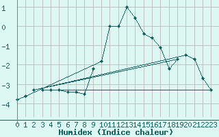 Courbe de l'humidex pour Poysdorf