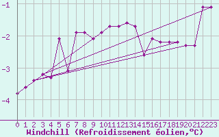 Courbe du refroidissement olien pour Tornio Torppi