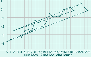 Courbe de l'humidex pour Losistua