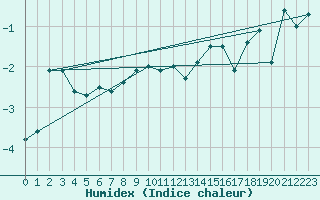 Courbe de l'humidex pour Envalira (And)