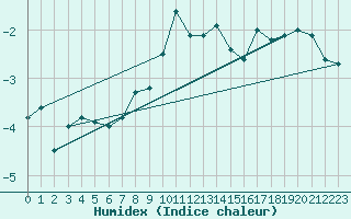 Courbe de l'humidex pour Envalira (And)