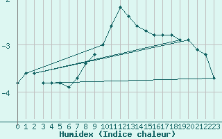 Courbe de l'humidex pour Kvitfjell