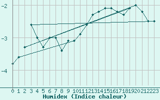 Courbe de l'humidex pour Offenbach Wetterpar