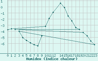 Courbe de l'humidex pour Dourbes (Be)