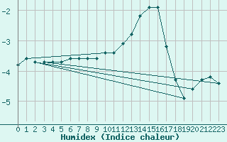 Courbe de l'humidex pour Bridel (Lu)