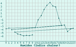 Courbe de l'humidex pour Saint-Germain-l'Herm (63)