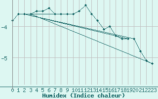 Courbe de l'humidex pour Hoernli