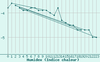 Courbe de l'humidex pour Weinbiet