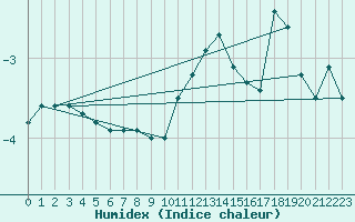 Courbe de l'humidex pour Soederarm