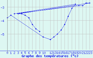 Courbe de tempratures pour Halsua Kanala Purola